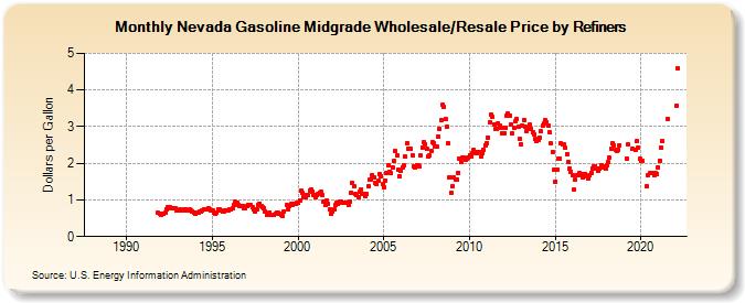 Nevada Gasoline Midgrade Wholesale/Resale Price by Refiners (Dollars per Gallon)