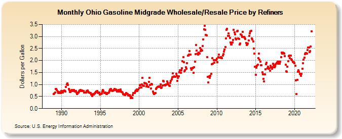 Ohio Gasoline Midgrade Wholesale/Resale Price by Refiners (Dollars per Gallon)