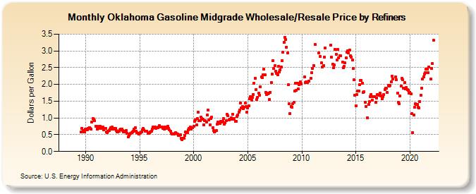 Oklahoma Gasoline Midgrade Wholesale/Resale Price by Refiners (Dollars per Gallon)