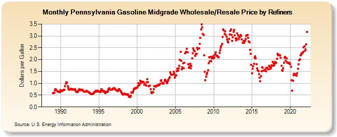 Pennsylvania Gasoline Midgrade Wholesale/Resale Price by Refiners (Dollars per Gallon)