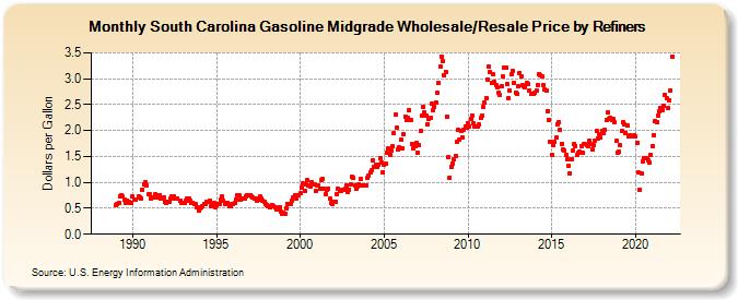 South Carolina Gasoline Midgrade Wholesale/Resale Price by Refiners (Dollars per Gallon)