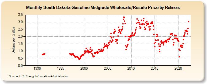 South Dakota Gasoline Midgrade Wholesale/Resale Price by Refiners (Dollars per Gallon)