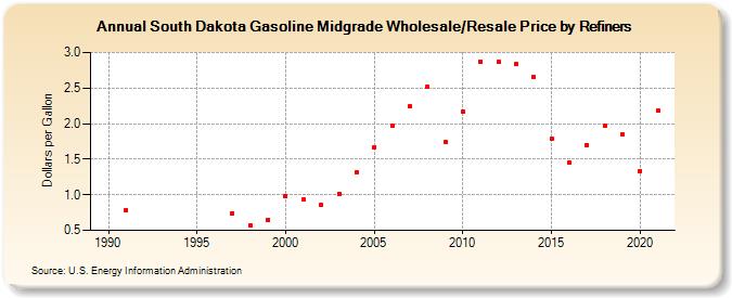 South Dakota Gasoline Midgrade Wholesale/Resale Price by Refiners (Dollars per Gallon)