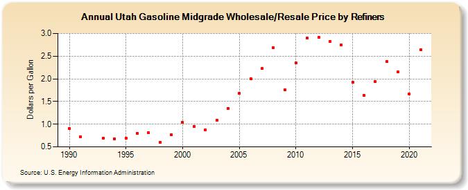 Utah Gasoline Midgrade Wholesale/Resale Price by Refiners (Dollars per Gallon)