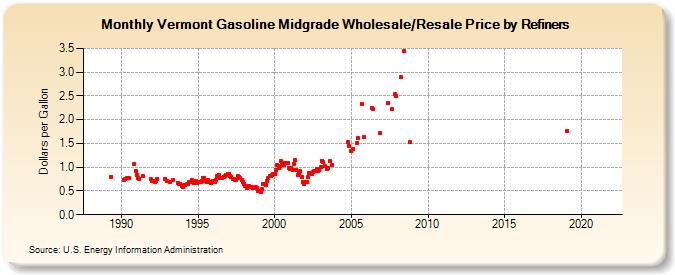 Vermont Gasoline Midgrade Wholesale/Resale Price by Refiners (Dollars per Gallon)