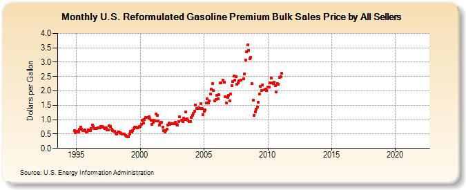 U.S. Reformulated Gasoline Premium Bulk Sales Price by All Sellers (Dollars per Gallon)