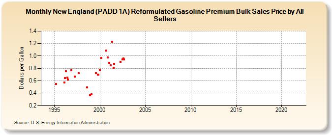 New England (PADD 1A) Reformulated Gasoline Premium Bulk Sales Price by All Sellers (Dollars per Gallon)