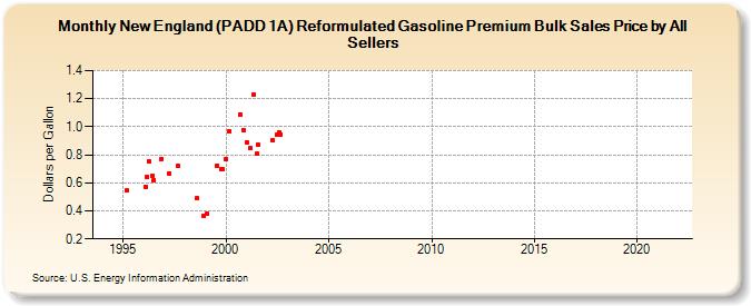 New England (PADD 1A) Reformulated Gasoline Premium Bulk Sales Price by All Sellers (Dollars per Gallon)