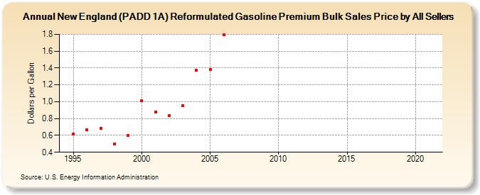 New England (PADD 1A) Reformulated Gasoline Premium Bulk Sales Price by All Sellers (Dollars per Gallon)