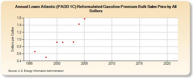 Lower Atlantic (PADD 1C) Reformulated Gasoline Premium Bulk Sales Price by All Sellers (Dollars per Gallon)
