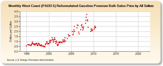 West Coast (PADD 5) Reformulated Gasoline Premium Bulk Sales Price by All Sellers (Dollars per Gallon)