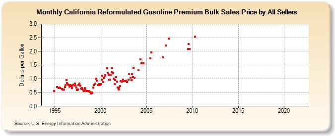 California Reformulated Gasoline Premium Bulk Sales Price by All Sellers (Dollars per Gallon)