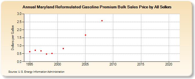 Maryland Reformulated Gasoline Premium Bulk Sales Price by All Sellers (Dollars per Gallon)