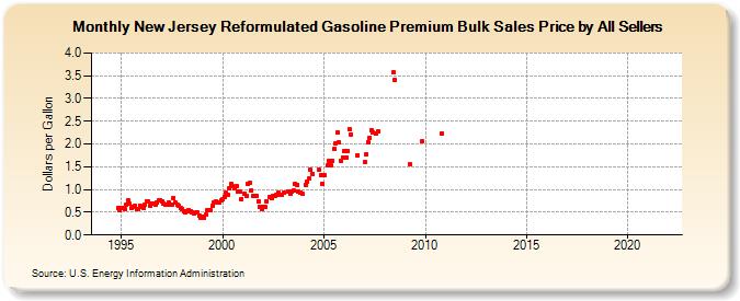 New Jersey Reformulated Gasoline Premium Bulk Sales Price by All Sellers (Dollars per Gallon)