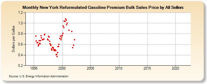 New York Reformulated Gasoline Premium Bulk Sales Price by All Sellers (Dollars per Gallon)