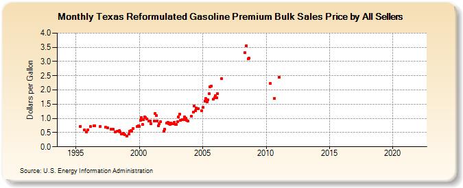 Texas Reformulated Gasoline Premium Bulk Sales Price by All Sellers (Dollars per Gallon)