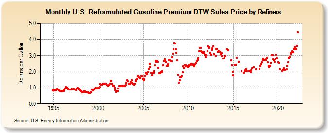 U.S. Reformulated Gasoline Premium DTW Sales Price by Refiners (Dollars per Gallon)