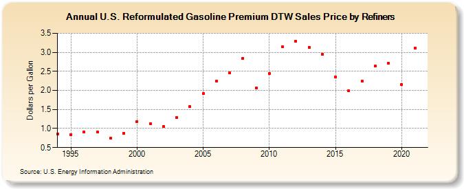 U.S. Reformulated Gasoline Premium DTW Sales Price by Refiners (Dollars per Gallon)