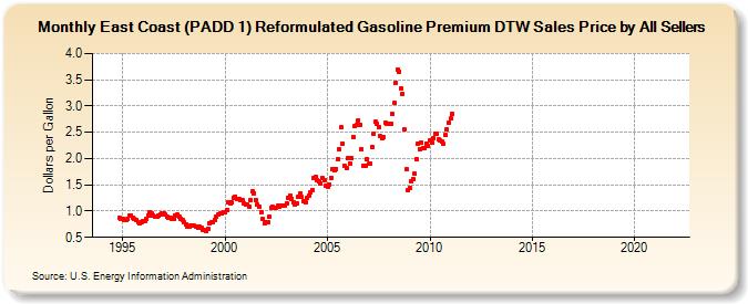 East Coast (PADD 1) Reformulated Gasoline Premium DTW Sales Price by All Sellers (Dollars per Gallon)
