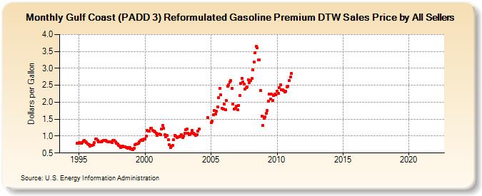 Gulf Coast (PADD 3) Reformulated Gasoline Premium DTW Sales Price by All Sellers (Dollars per Gallon)