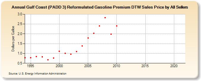 Gulf Coast (PADD 3) Reformulated Gasoline Premium DTW Sales Price by All Sellers (Dollars per Gallon)