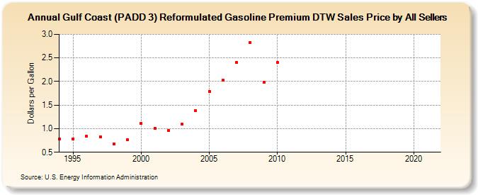 Gulf Coast (PADD 3) Reformulated Gasoline Premium DTW Sales Price by All Sellers (Dollars per Gallon)