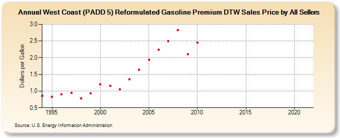 West Coast (PADD 5) Reformulated Gasoline Premium DTW Sales Price by All Sellers (Dollars per Gallon)