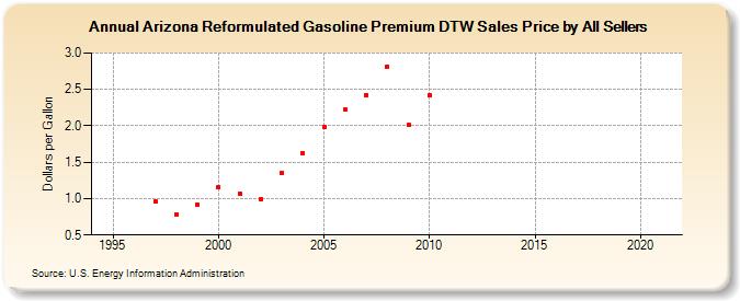 Arizona Reformulated Gasoline Premium DTW Sales Price by All Sellers (Dollars per Gallon)