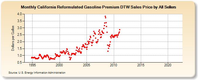 California Reformulated Gasoline Premium DTW Sales Price by All Sellers (Dollars per Gallon)
