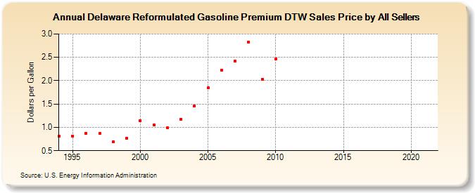 Delaware Reformulated Gasoline Premium DTW Sales Price by All Sellers (Dollars per Gallon)