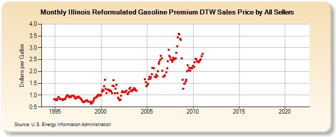 Illinois Reformulated Gasoline Premium DTW Sales Price by All Sellers (Dollars per Gallon)