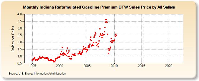 Indiana Reformulated Gasoline Premium DTW Sales Price by All Sellers (Dollars per Gallon)