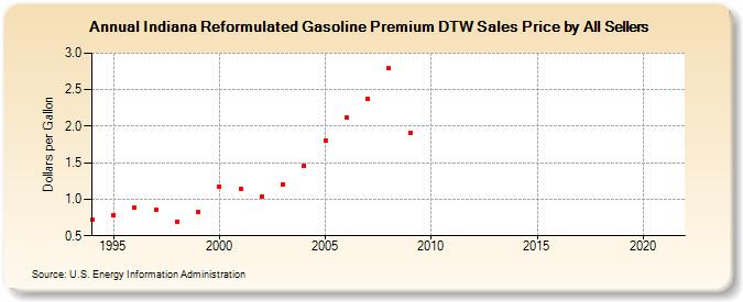 Indiana Reformulated Gasoline Premium DTW Sales Price by All Sellers (Dollars per Gallon)