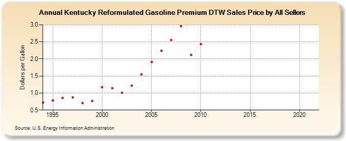 Kentucky Reformulated Gasoline Premium DTW Sales Price by All Sellers (Dollars per Gallon)