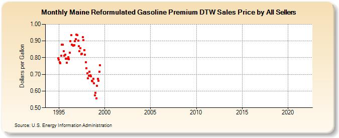 Maine Reformulated Gasoline Premium DTW Sales Price by All Sellers (Dollars per Gallon)