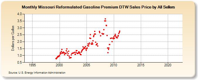 Missouri Reformulated Gasoline Premium DTW Sales Price by All Sellers (Dollars per Gallon)