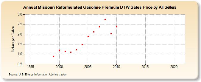 Missouri Reformulated Gasoline Premium DTW Sales Price by All Sellers (Dollars per Gallon)