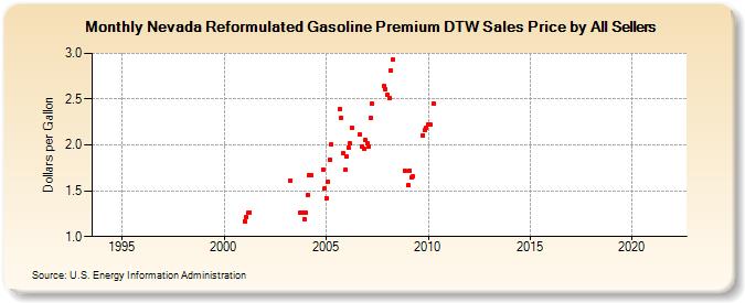 Nevada Reformulated Gasoline Premium DTW Sales Price by All Sellers (Dollars per Gallon)