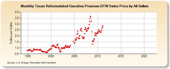 Texas Reformulated Gasoline Premium DTW Sales Price by All Sellers (Dollars per Gallon)