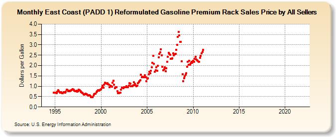 East Coast (PADD 1) Reformulated Gasoline Premium Rack Sales Price by All Sellers (Dollars per Gallon)