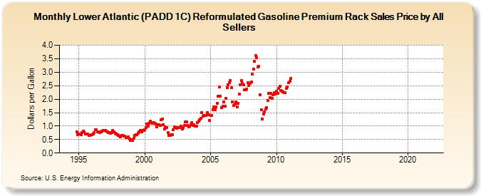 Lower Atlantic (PADD 1C) Reformulated Gasoline Premium Rack Sales Price by All Sellers  (Dollars per Gallon)
