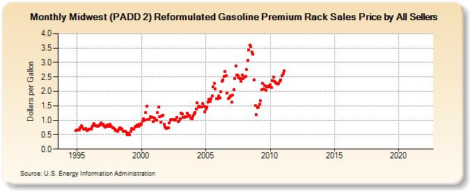 Midwest (PADD 2) Reformulated Gasoline Premium Rack Sales Price by All Sellers (Dollars per Gallon)