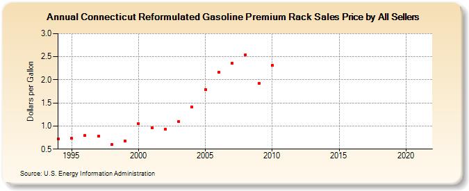 Connecticut Reformulated Gasoline Premium Rack Sales Price by All Sellers (Dollars per Gallon)
