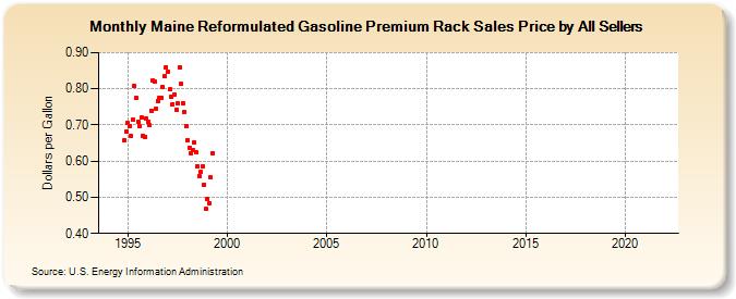 Maine Reformulated Gasoline Premium Rack Sales Price by All Sellers (Dollars per Gallon)