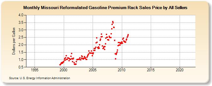 Missouri Reformulated Gasoline Premium Rack Sales Price by All Sellers (Dollars per Gallon)