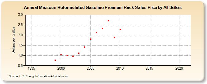 Missouri Reformulated Gasoline Premium Rack Sales Price by All Sellers (Dollars per Gallon)