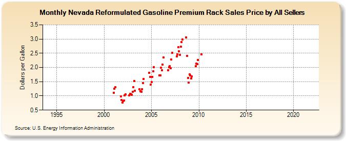 Nevada Reformulated Gasoline Premium Rack Sales Price by All Sellers (Dollars per Gallon)