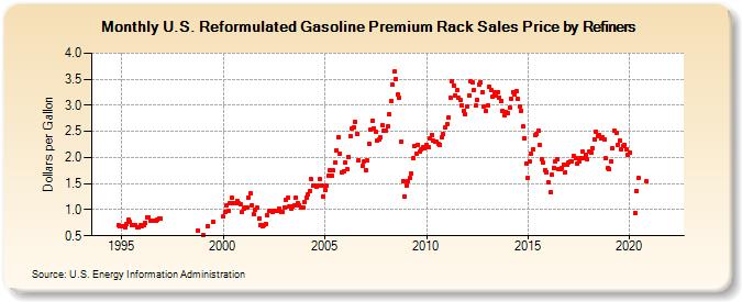 U.S. Reformulated Gasoline Premium Rack Sales Price by Refiners (Dollars per Gallon)