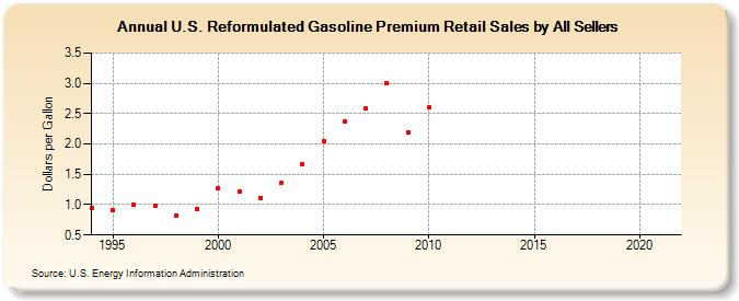 U.S. Reformulated Gasoline Premium Retail Sales by All Sellers (Dollars per Gallon)