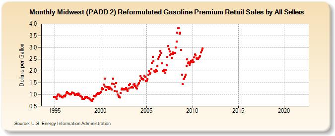 Midwest (PADD 2) Reformulated Gasoline Premium Retail Sales by All Sellers (Dollars per Gallon)